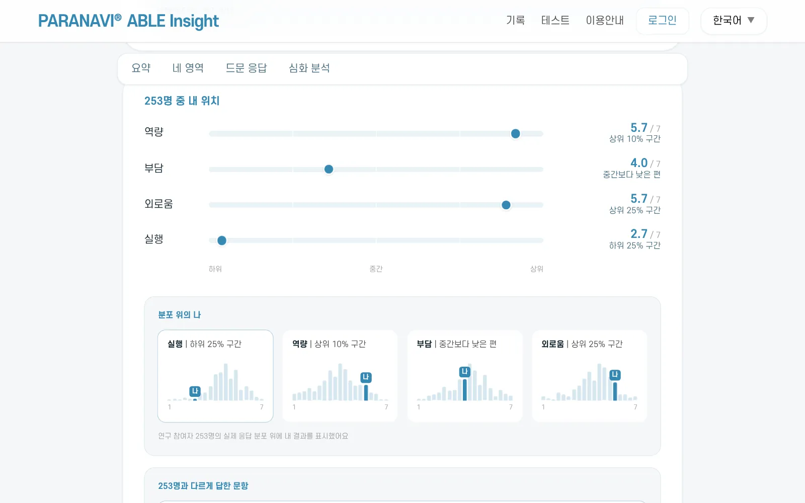 253명 중 내 위치. 영역별 막대 위의 내 위치와 분포 위의 나